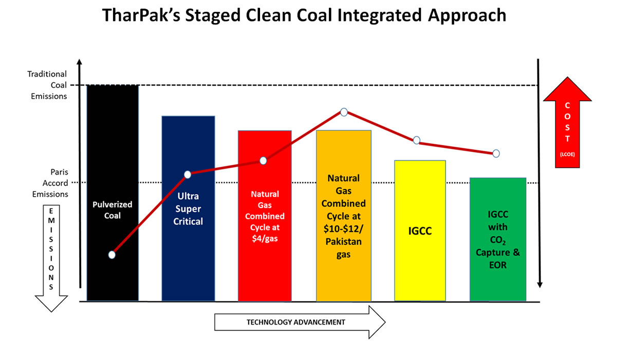 thar pak integrated clean coal 2